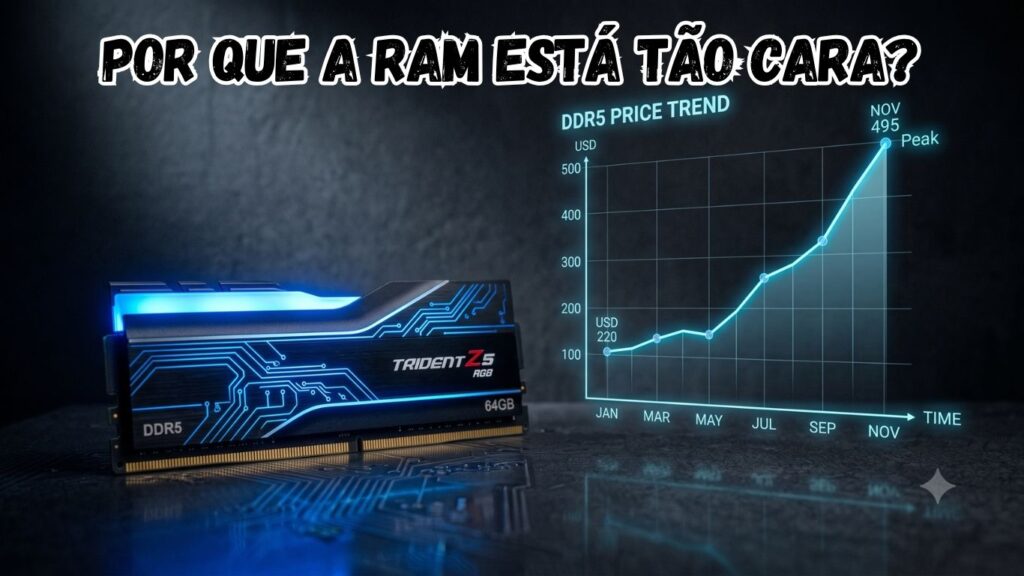 Gráfico mostrando a alta do preço da memória RAM DDR5 em 2026